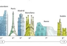 Perspectives, Europe | Deloitte publie pour la 5ème année consécutive, son étude sur l’industrie hôtelière Européenne
