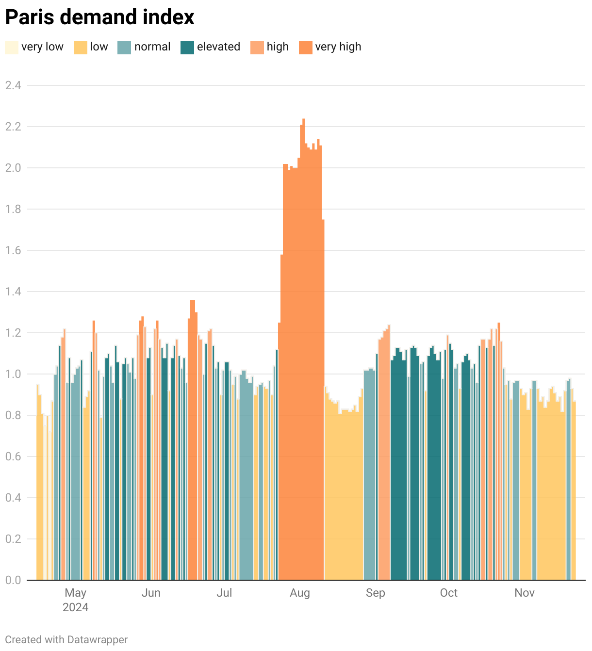 Paris Demand Index @ credit Lighthouse