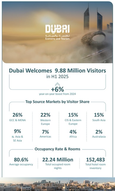 Fréquentation touristique Dubai