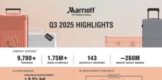 Monde | Marriott International affiche un bénéfice net de 728M$ au 3e trimestre 2025 et un pipeline record de 596 000 chambres Q3 2025 Earnings Highlights @ credit Marriott International
